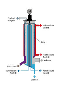 Dünnschicht Technologie Kurzwegverdampfer LIQUIMOL von Kremsmüller