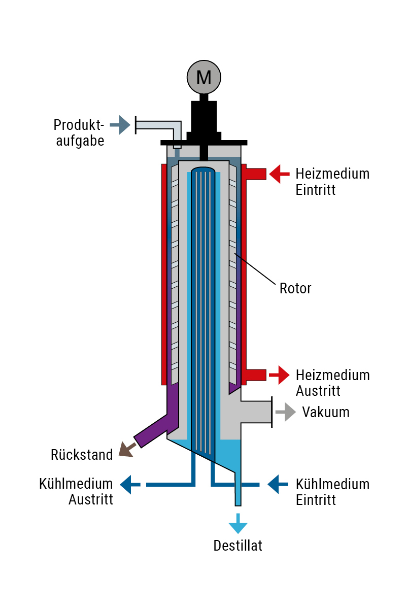 Dünnschicht Technologie Kurzwegverdampfer LIQUIMOL von Kremsmüller