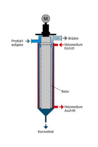 Dünnschichtverdampfer LIQUIVAP von Kremsmüller