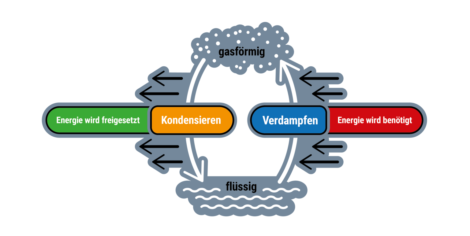 Funktionsweise Wärmepumpe Schema Kremsmüller